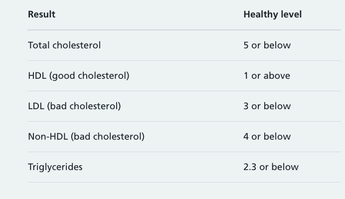 NHS cholesterol levels